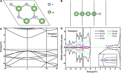 Tailoring the Band Gap in Codoped GaN Nanosheet From First Principle Calculations